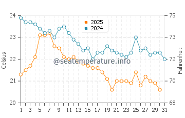 Sydney water temp chart in May