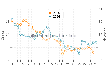 Claremont water temp chart in May