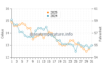 Cremorne water temp chart in May