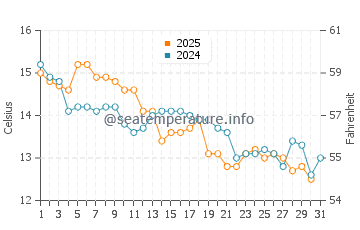 Margate water temp chart in May