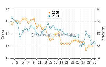 Middleton water temp chart in May