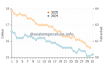 Torquay water temp chart in May