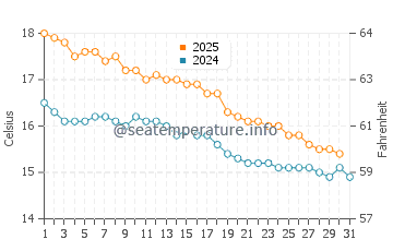 Sorrento water temp chart in May