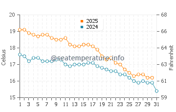 West Beach water temp chart in May
