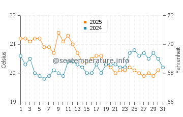 Claremont water temp chart in May