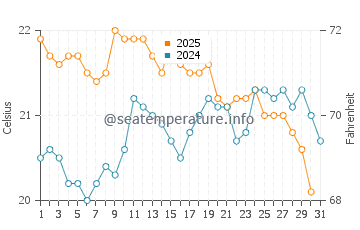 Temperatura vode u Sorrento u svibnju