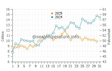 Temperatura del agua en Austrheim en mayo