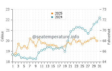 Avali Beach water temp chart in May