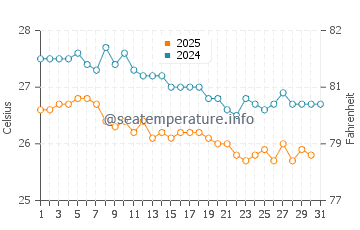 Wassertemperatur Avarua im Mai
