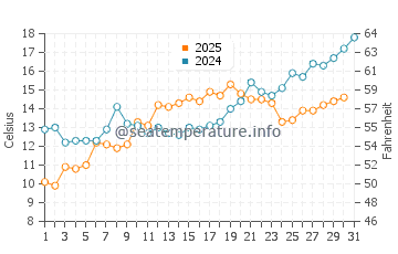 Avon-by-the-Sea water temp chart in May