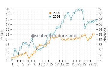 Avon Lake water temp chart in May