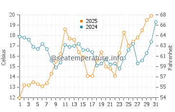 Temperatura vode u Awaza u svibnju