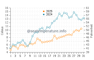 Awenda Provincial Park water temp chart in May