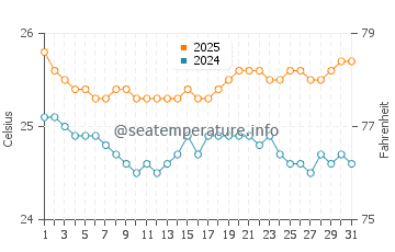 Temperatura da água em Aweoweo Beach em maio