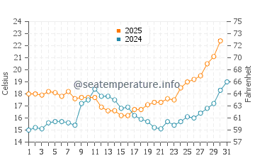 Ayamonte water temp chart in May