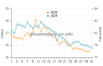 Ayampe water temp chart in May
