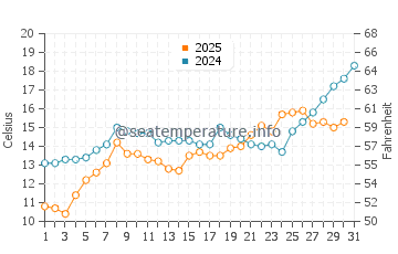 Ayancik water temp chart in May