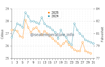 Ayangue water temp chart in May