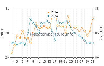 Ayungon water temp chart in May