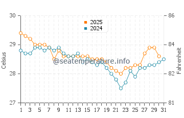 Baa water temp chart in May