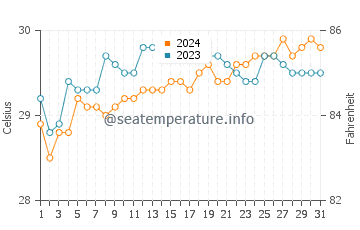 Babak water temp chart in May