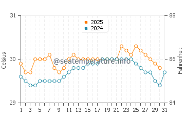 Temperatura vode u Babana u svibnju