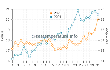 Babe Beach water temp chart in May