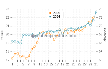 Temperatura vode u Babolsar u svibnju