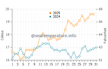Temperature dell'acqua a Baby Beach a maggio