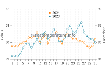 Temperatura vode u Bacacay u svibnju