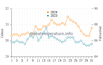 Bacalan water temp chart in May