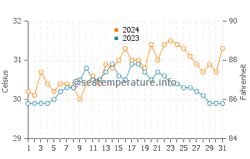 Bacolod water temp chart in May