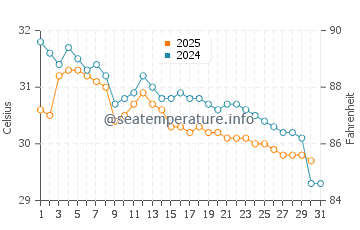 Badagara water temp chart in May