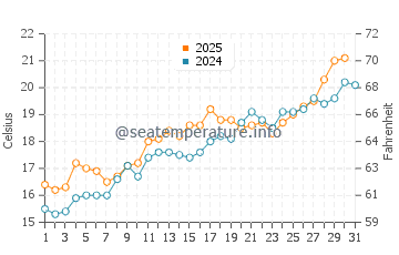 Badalona water temp chart in May