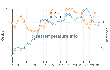 Wassertemperatur Baden im Mai