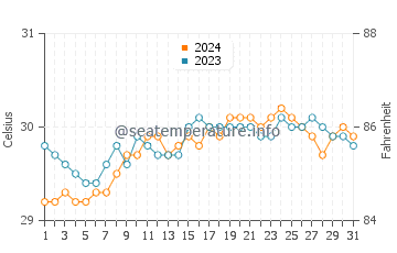 Temperatura del agua en Baganga en mayo