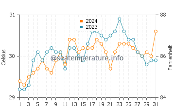 Temperatura vode u Bagay u svibnju