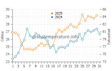 Bagdad water temp chart in May