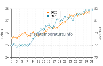 Cockburn Town water temp chart in May