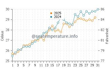 George Town water temp chart in May