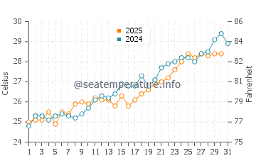 Harbour Island water temp chart in May