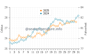 Long Island water temp chart in May
