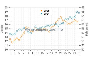 Temperature dell'acqua a Bahçelievler a maggio