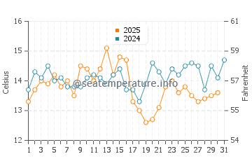 Temperatura del agua en Bahía Asunción en mayo
