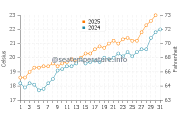 Bahia Bella water temp chart in May