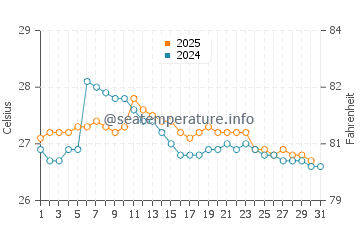 Temperatura da água na Bahia de Caraquez em maio