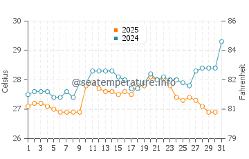 Temperature dell'acqua a Bahía de Cata a maggio