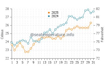 Temperatura del agua en Bahía de Concepción en mayo