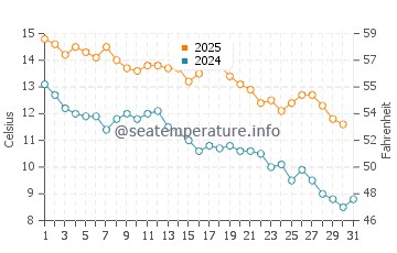 Temperature dell'acqua a Bahía San Blas a maggio