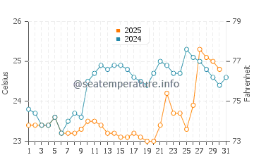 Bahir Dar water temp chart in May
